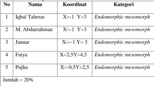 Tabel  untuk  mencari  tipe  tubuh  diatas  menggunakan  koordinat dan somatochart sepeti ditunjuk pada tabel 5