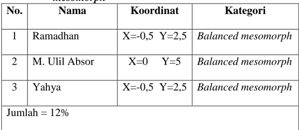 Tabel  untuk  mencari  tipe  tubuh  diatas  menggunakan  koordinat dan somatochart sepeti ditunjuk pada tabel 6