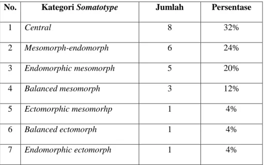 Tabel 10. Kategori somatotype dan persentasenya 