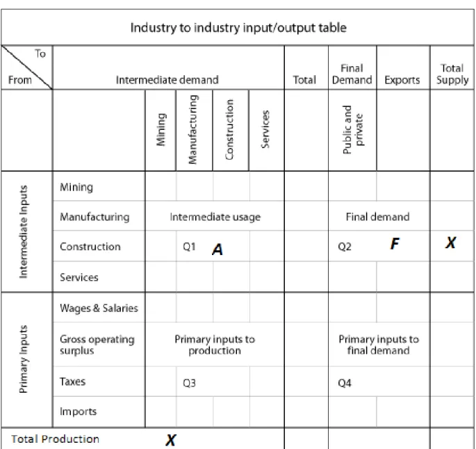 Tabel Input Output(I-O)…… 