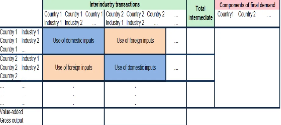 Tabel Input Output Dunia……. 