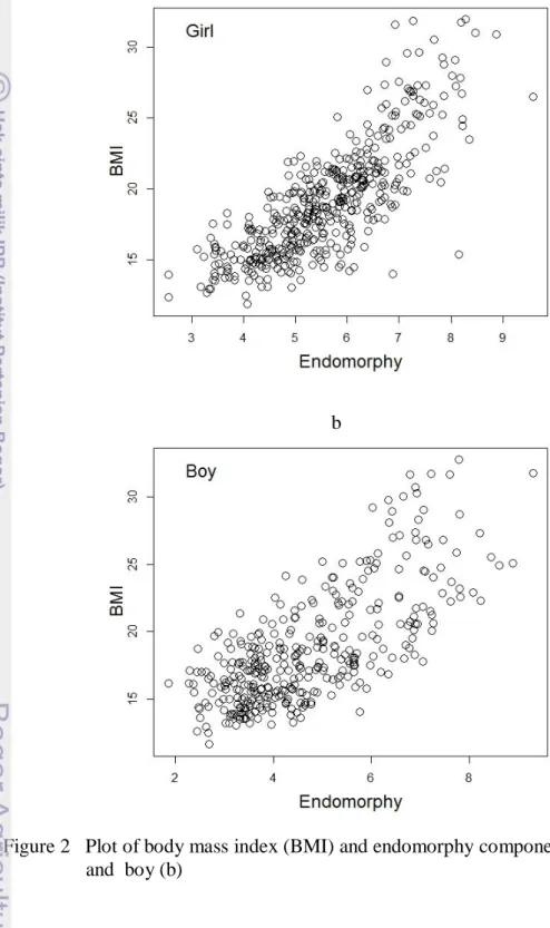 Figure 2   Plot of body mass index (BMI) and endomorphy component in girl (a)  and  boy (b) 