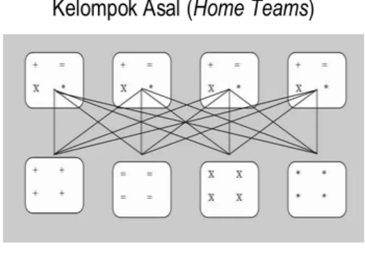 Gambar 1. Ilustrasi Kelompok Jigsaw  