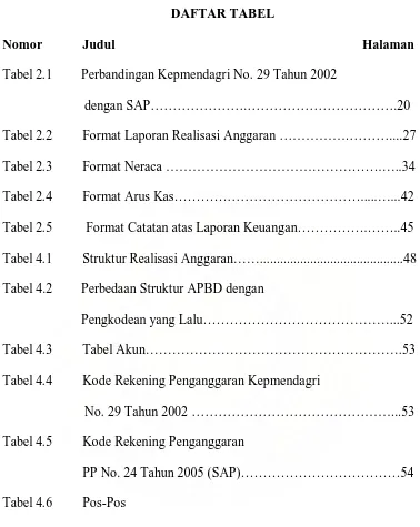 Tabel 2.1 Perbandingan Kepmendagri No. 29 Tahun 2002 