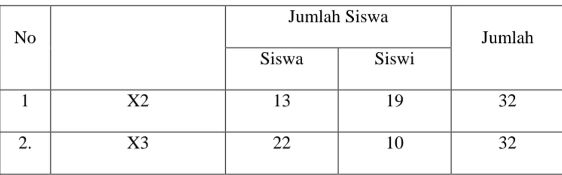 Tabel 1  Sampel Penelitian  No  Jumlah Siswa  Jumlah  Siswa  Siswi  1  X2  13  19  32  2
