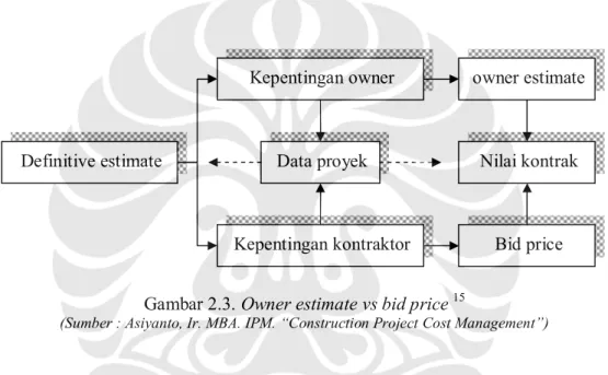 Gambar 2.3. Owner estimate vs bid price  15