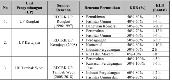 Tabel 2 Rencana KDB dan KLB Masing-masing UP Kota Surabaya 