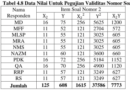 Tabel 4.8 Data Nilai Untuk Pegujian Validitas Nomor Soal 2  Nama 