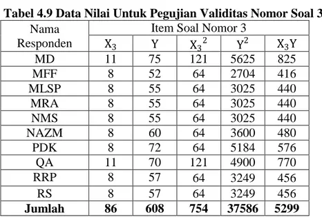 Tabel 4.9 Data Nilai Untuk Pegujian Validitas Nomor Soal 3  Nama 