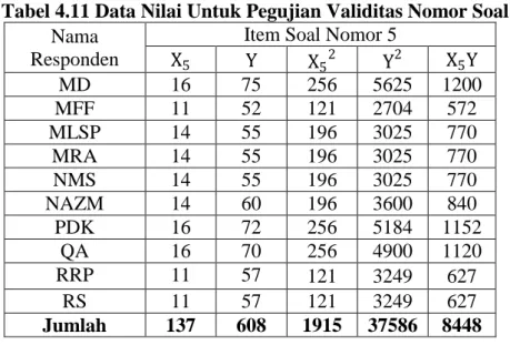 Tabel 4.11 Data Nilai Untuk Pegujian Validitas Nomor Soal 5  Nama 