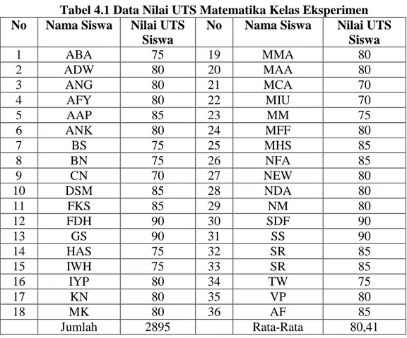 Tabel 4.1 Data Nilai UTS Matematika Kelas Eksperimen  No  Nama Siswa  Nilai UTS 