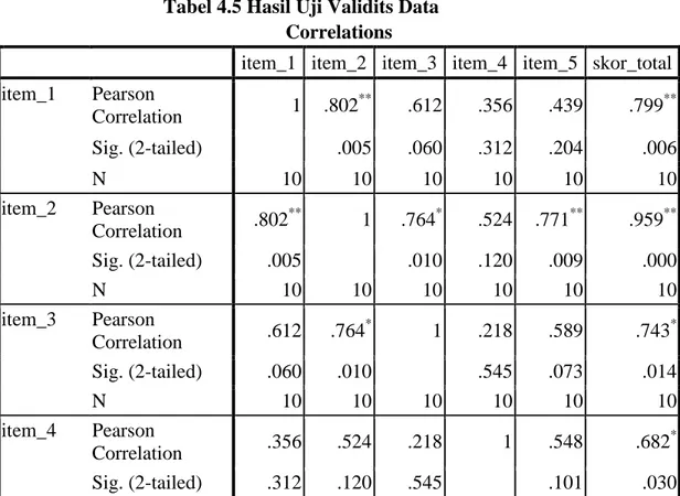 Tabel 4.5 Hasil Uji Validits Data  Correlations 