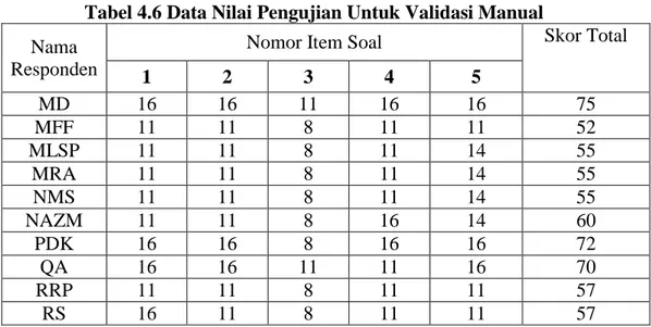 Tabel 4.6 Data Nilai Pengujian Untuk Validasi Manual  Nama 