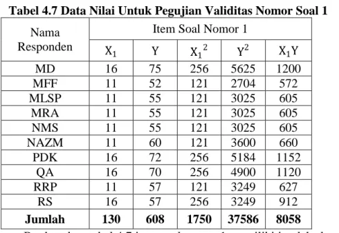 Tabel 4.7 Data Nilai Untuk Pegujian Validitas Nomor Soal 1  Nama 