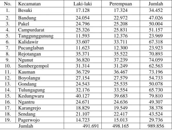 Tabel 4.1 Data Penduduk di Kabupaten Tulungagung Tahun 2004 