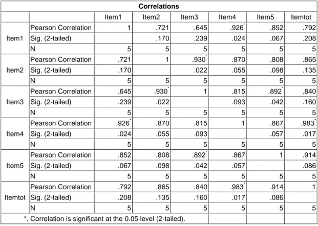 Tabel 4.10 Hasil Uji Validitas Butir Soal Menggunakan SPSS 