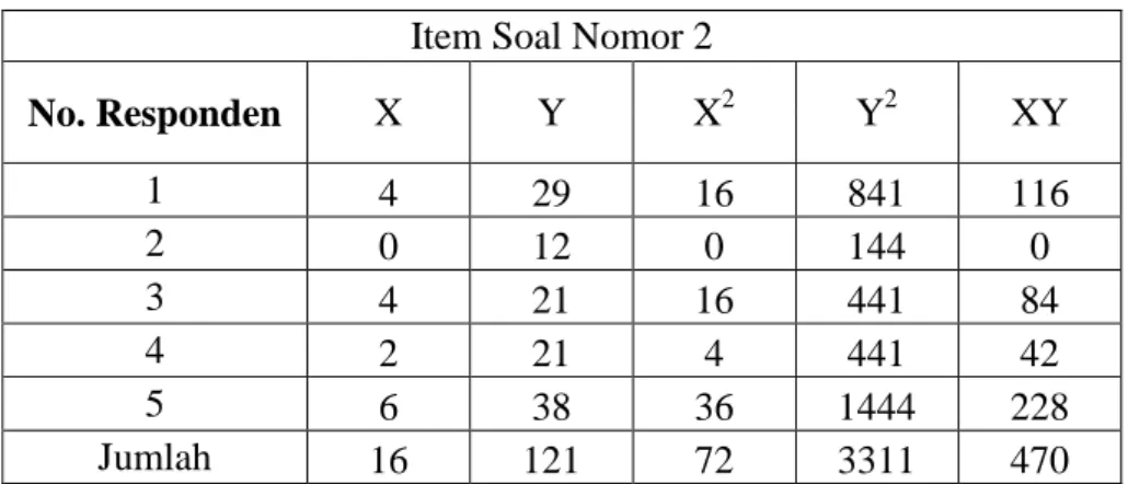 Tabel 4.5 Item Soal Nomor 2  Item Soal Nomor 2 