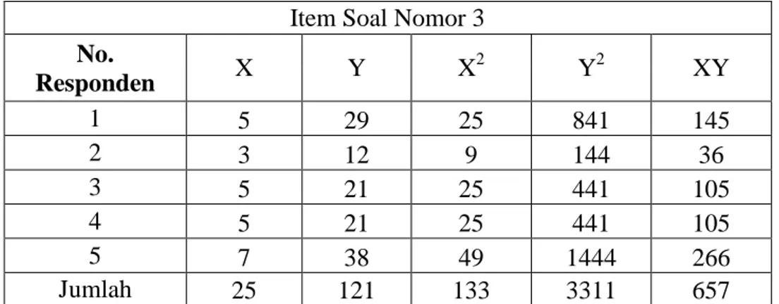 Tabel 4.6 Item Soal Nomor 3  Item Soal Nomor 3  No.  Responden  X  Y  X 2  Y 2  XY  1  5  29  25  841  145  2  3  12  9  144  36  3  5  21  25  441  105  4  5  21  25  441  105  5  7  38  49  1444  266  Jumlah  25  121  133  3311  657 