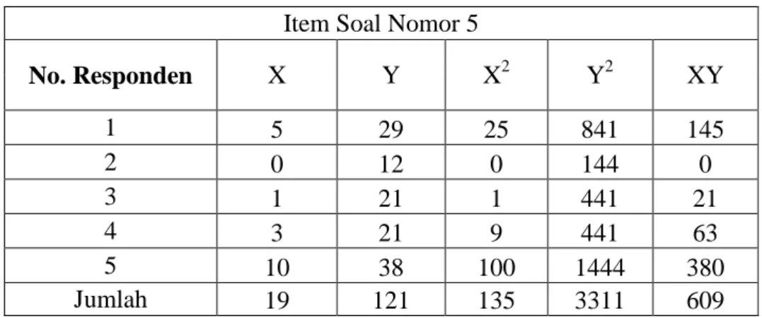 Tabel 4.8 Item Soal Nomor 5  Item Soal Nomor 5 