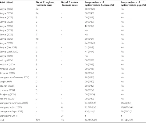Table 2 Neurocysticercosis (NCC) in Gianyar district, Bali, 2003, 2007, and 2010 [40,43,47,88,89]