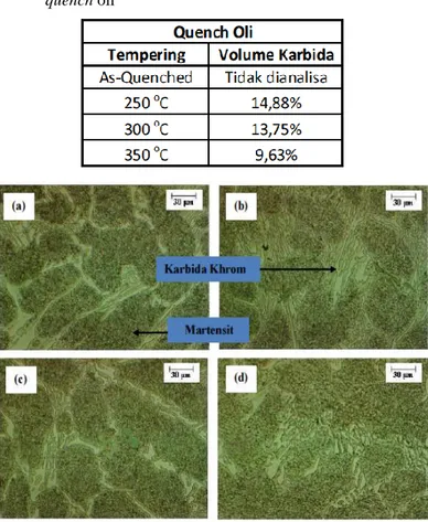 Tabel 3. Volume karbida material besi tuang putih  paduan krom tinggi (ASTM A532 Type II-A)  pada  berbagai  temperatur  tempering  dengan  media  quench oli 