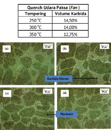 Tabel  4  menunjukkan  volume  karbida  krom  (Cr 7 C 3 ),  pada  besi  tuang  putih  paduan  krom  tinggi  hasil  thermal  hardening  dengan  media  quench  udara  paksa  pada  berbagai  variasi  temperatur  tempering