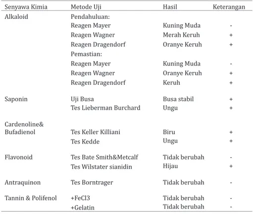 Tabel 2. Skrining fitokimia ekstrak metanol biji jarak kastor (Riccinus communis)  yang berasal dari Tondo, Sulawesi Tengah, tahun 2009
