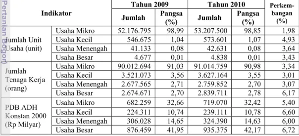Tabel 1. Perkembangan Data Usaha Mikro, Kecil, Menengah, dan Usaha Besar  Tahun 2009-2010 