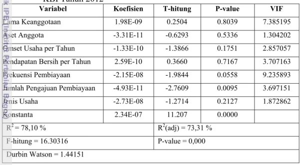 Tabel 17. Analisis Faktor-Faktor yang Mempengaruhi Pembiayaan Agribisnis di  KBI Tahun 2012 