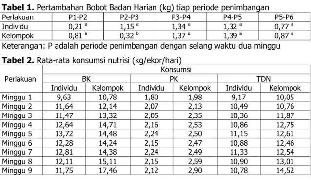 Tabel 1. Pertambahan Bobot Badan Harian (kg) tiap periode penimbangan 