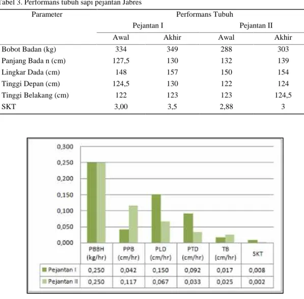 Tabel 3. Performans tubuh sapi pejantan Jabres
