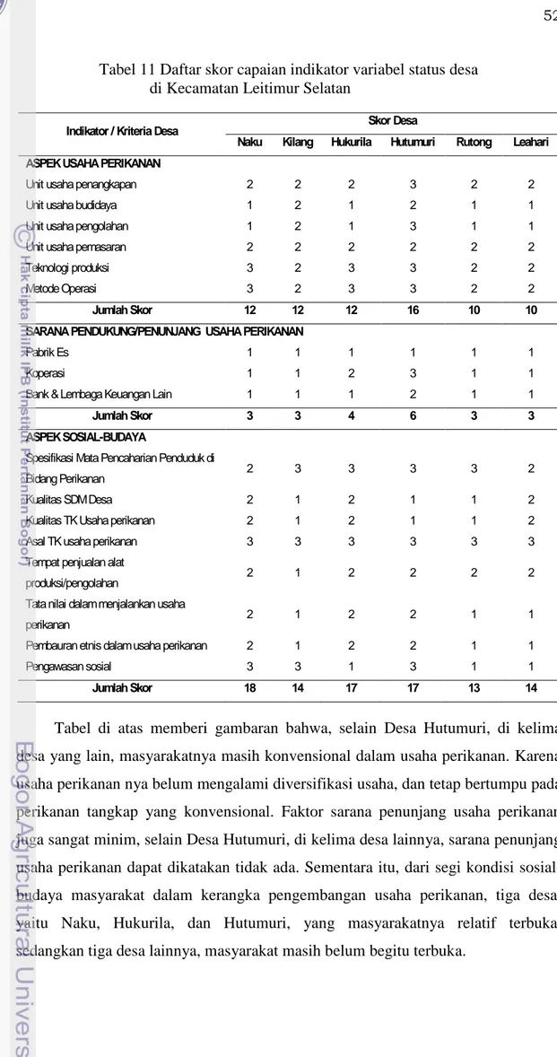 Tabel 11 Daftar skor capaian indikator variabel status desa  di Kecamatan Leitimur Selatan 