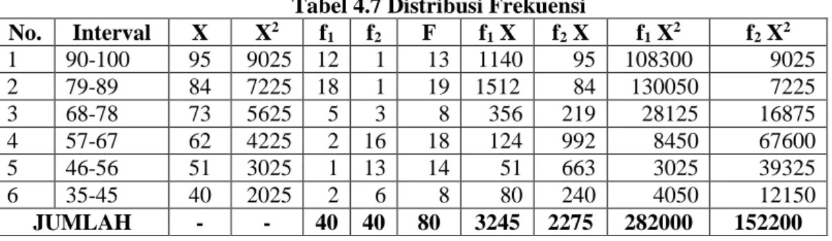 Tabel 4.7 Distribusi Frekuensi 