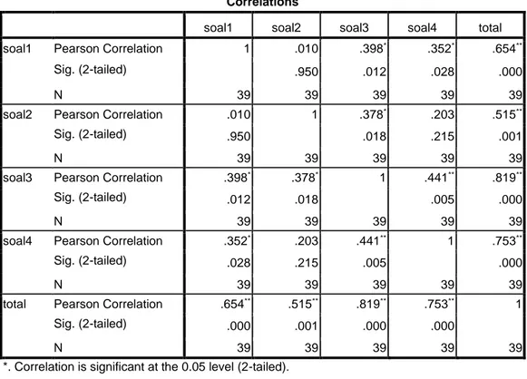 Tabel 4.3 Hasil Uji Validitas dengan SPSS 16.0 