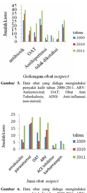 Gambar  5.  Data  obat  yang  diduga  menginduksi  penyakit  kulit  tahun  2000-2011.  ARV: 