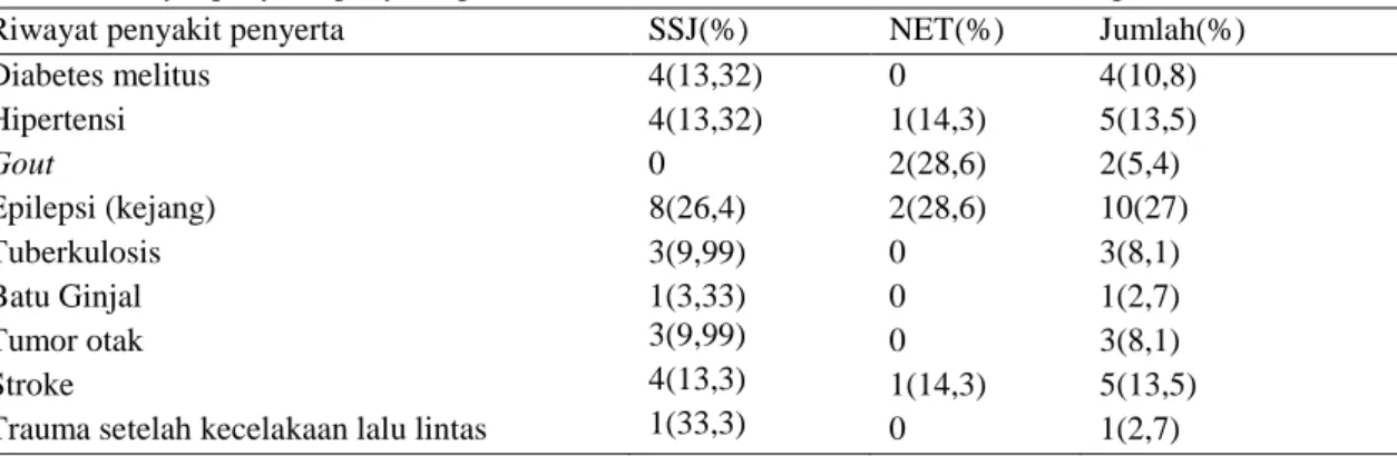 Tabel  3  menunjukkan  etiologi  yang  diduga  pada  pasien  SSJ  dan  NET.  Etiologi  yang  diduga   pasien  SSJ  terbanyak  adalah  penggunaan  obat  16  (57,1%)  dan  infeksi  11  (39,6%)