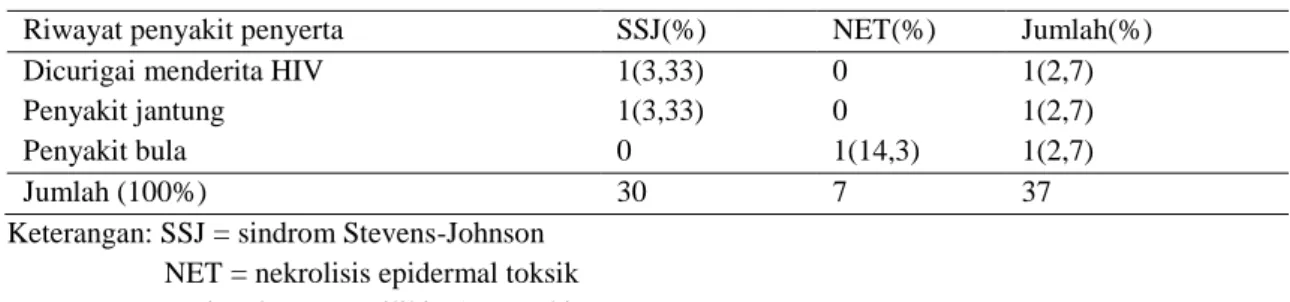 Tabel 2. Riwayat pasien sindrom Stevens-Johnson dan nekrolisis epidermal toksik 