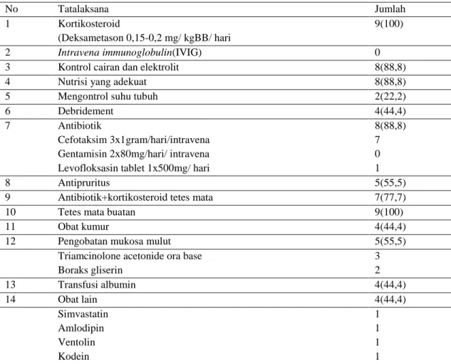 Tabel  5.  Tatalaksana  pasien  nekrolisis  epidermal  toksik  di  Instalasi  Rawat  Inap  Kemuning  RSUD  Dr