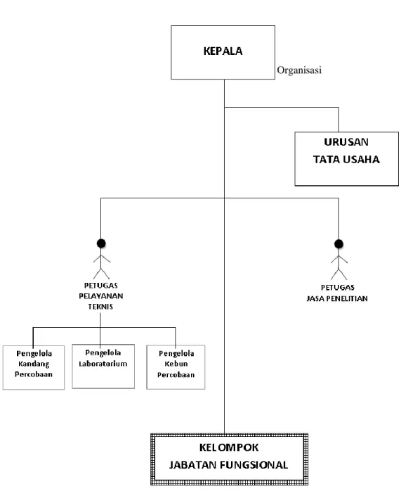 Gambar 1 . Struktur Organisasi 