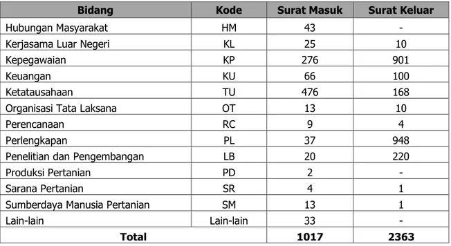 Tabel 2. Jumlah Surat Masuk dan Surat Keluar Tahun 2013. 