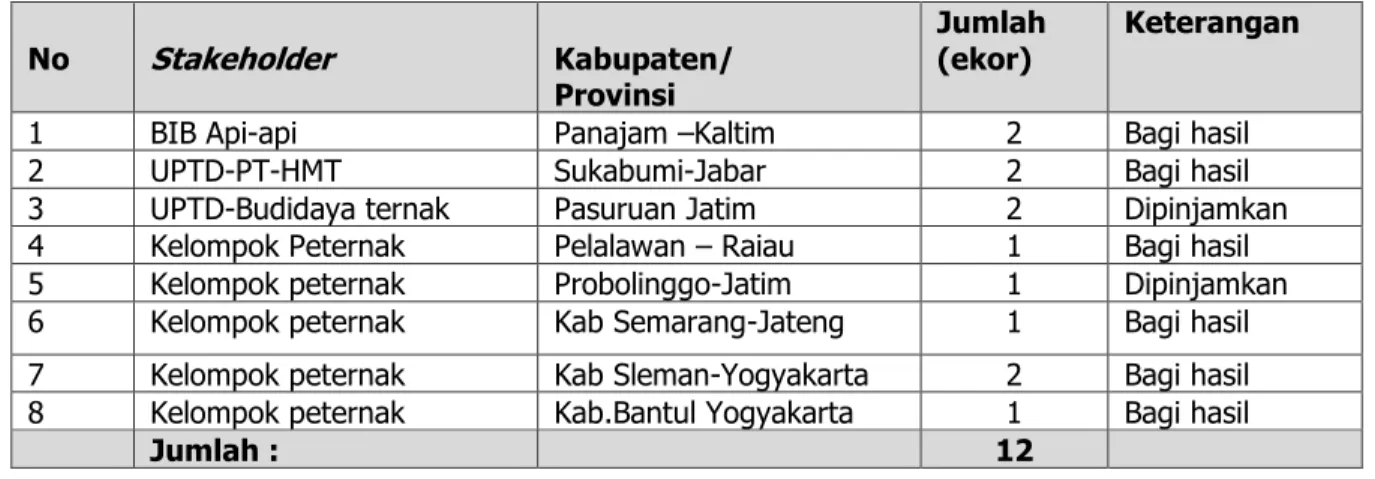 Tabel 30. Beberapa sapi pejantan yang dikerjasamakan dengan  stakeholder                      No  Stakeholder  Kabupaten/  Provinsi  Jumlah (ekor)  Keterangan 