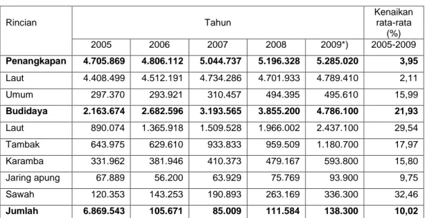 Tabel 1.1  Volume Produksi Perikanan Tahun 2005 – 2009 (Ton) 