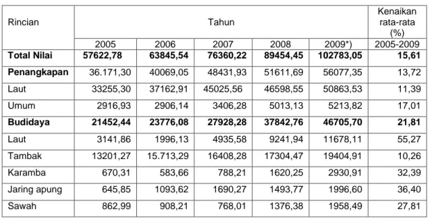 Tabel 1.2  Nilai Produksi Perikanan Tahun 2005 – 2009 (jutaan rph)  Rincian  Tahun  Kenaikan rata-rata  (%)  2005  2006  2007  2008  2009*)  2005-2009  Total Nilai   57622,78   63845,54  76360,22  89454,45  102783,05  15,61  Penangkapan  36.171,30  40069,0