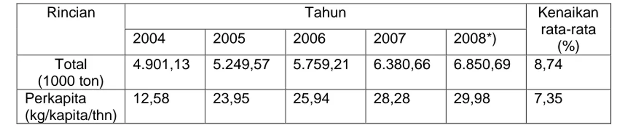 Tabel 1.4  Penyediaan Ikan untuk Konsumsi Tahun 2004 – 2008. 