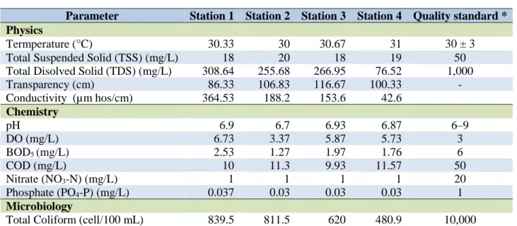 Tabel 5. Hasil pengukuran kualitas air Danau Pondok Lapan, Februari–April 2015. 