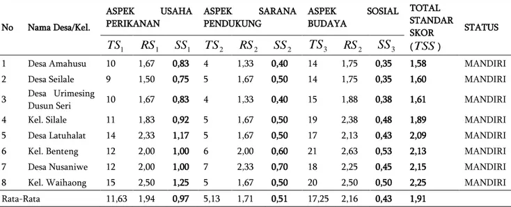 Tabel 6 Status Desa Pesisir di Kecamatan Nusaniwe 