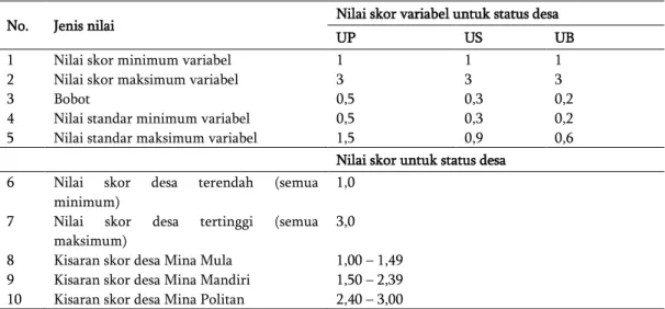 Tabel 1 Nilai-nilai yang dihasilkan dari perhitungan untuk menentukan status desa perikanan   No