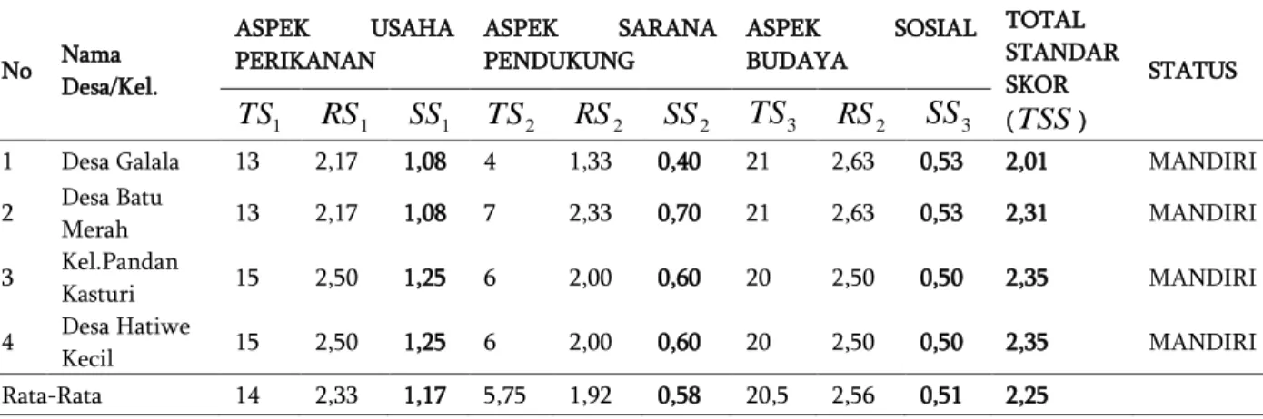 Tabel 5 Status Desa Pesisir di Kecamatan Sirimau 