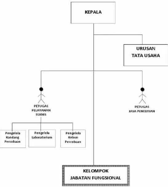 Gambar  1. Struktur Organisasi Lolitsapi