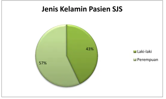 Gambar 12. Diagram distribusi jenis kelamin pasien SJS 